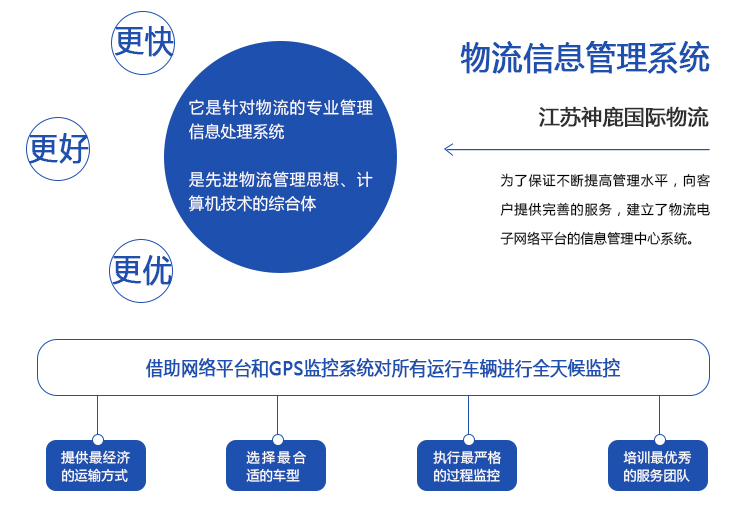 物流信息管理系统